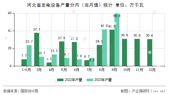 河北省發(fā)電設(shè)備產(chǎn)量分月(當(dāng)月值)統(tǒng)計(jì) 河北省發(fā)電設(shè)備產(chǎn)量分月(當(dāng)月值)統(tǒng)計(jì)