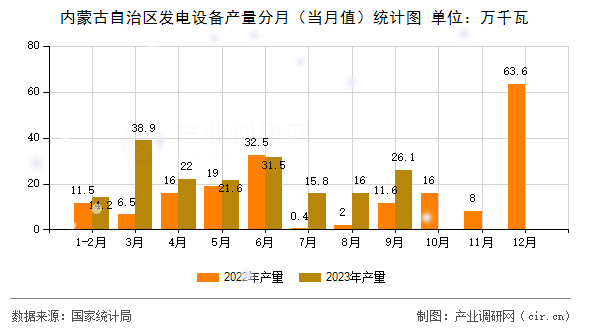 內(nèi)蒙古自治區(qū)發(fā)電設(shè)備產(chǎn)量分月（當(dāng)月值）統(tǒng)計圖
