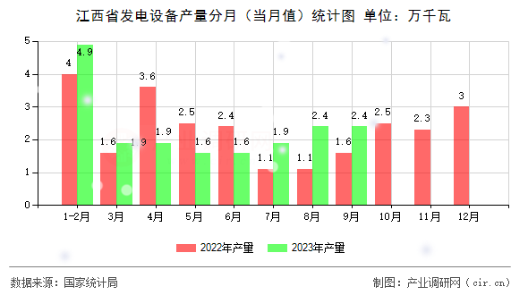 江西省發(fā)電設(shè)備產(chǎn)量分月（當(dāng)月值）統(tǒng)計圖