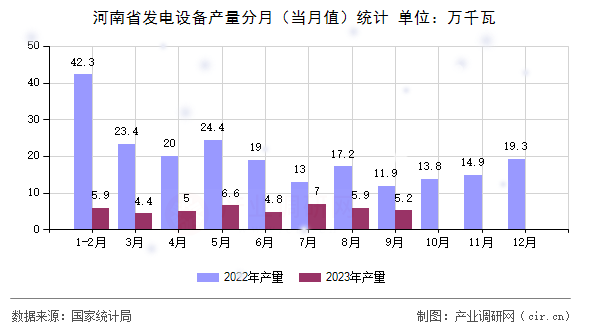 河南省發(fā)電設(shè)備產(chǎn)量分月(當(dāng)月值)統(tǒng)計(jì) 河南省發(fā)電設(shè)備產(chǎn)量分月(當(dāng)月值)統(tǒng)計(jì)