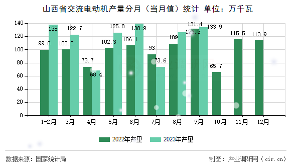 山西省交流電動機產(chǎn)量分月（當(dāng)月值）統(tǒng)計