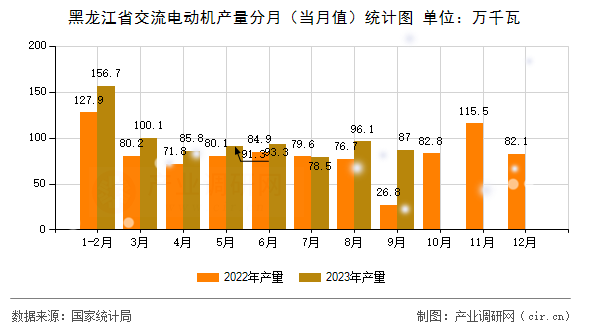 黑龍江省交流電動機產量分月（當月值）統(tǒng)計圖