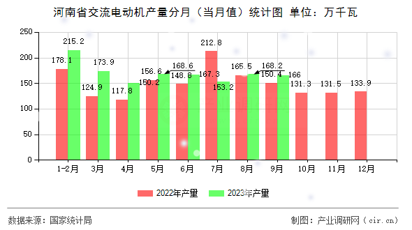 河南省交流電動機(jī)產(chǎn)量分月（當(dāng)月值）統(tǒng)計(jì)圖
