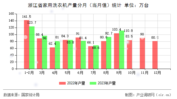 浙江省家用洗衣機(jī)產(chǎn)量分月（當(dāng)月值）統(tǒng)計