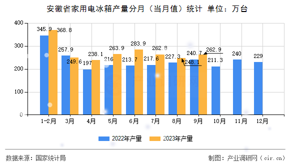 安徽省家用電冰箱產(chǎn)量分月（當(dāng)月值）統(tǒng)計