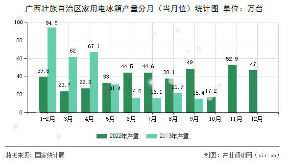 廣西壯族自治區(qū)家用電冰箱產(chǎn)量分月（當(dāng)月值）統(tǒng)計(jì)圖