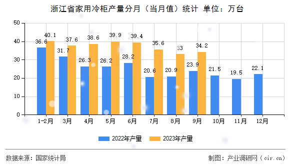 浙江省家用冷柜產(chǎn)量分月（當(dāng)月值）統(tǒng)計(jì)