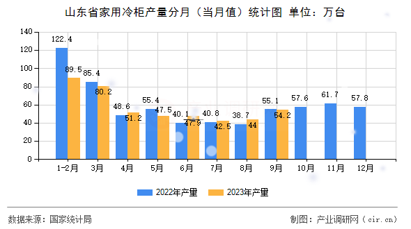 山東省家用冷柜產(chǎn)量分月（當(dāng)月值）統(tǒng)計(jì)圖