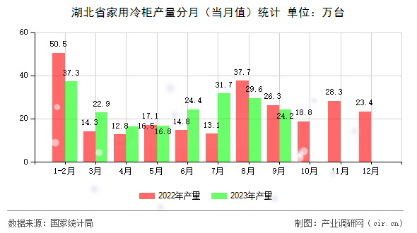湖北省家用冷柜產(chǎn)量分月（當(dāng)月值）統(tǒng)計(jì)