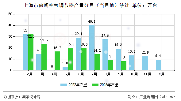 上海市房間空氣調節(jié)器產量分月（當月值）統(tǒng)計