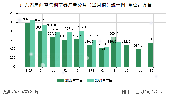 廣東省房間空氣調(diào)節(jié)器產(chǎn)量分月（當月值）統(tǒng)計圖