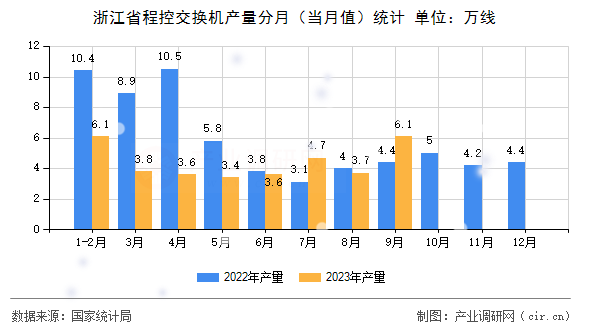 浙江省程控交換機產量分月（當月值）統計