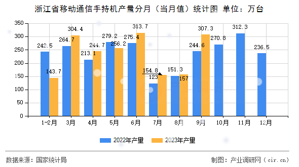 浙江省移動(dòng)通信手持機(jī)產(chǎn)量分月(當(dāng)月值)統(tǒng)計(jì)圖 浙江省移動(dòng)通信手持機(jī)產(chǎn)量分月(當(dāng)月值)統(tǒng)計(jì)圖