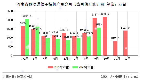 河南省移動通信手持機產量分月(當月值)統(tǒng)計圖 河南省移動通信手持機產量分月(當月值)統(tǒng)計圖