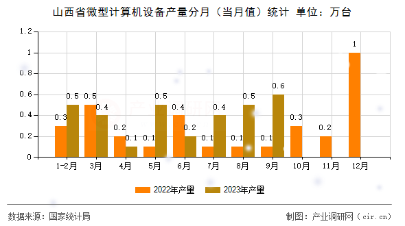 山西省微型計算機設(shè)備產(chǎn)量分月（當(dāng)月值）統(tǒng)計
