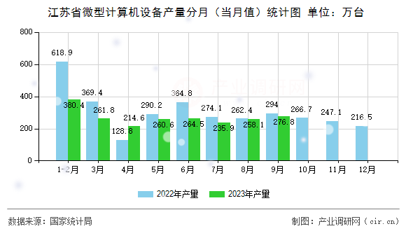 江蘇省微型計算機設備產(chǎn)量分月（當月值）統(tǒng)計圖