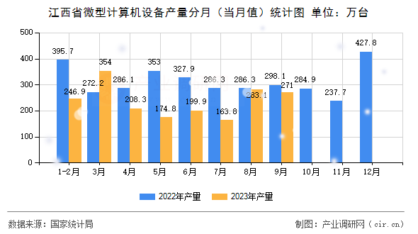 江西省微型計算機設備產(chǎn)量分月（當月值）統(tǒng)計圖
