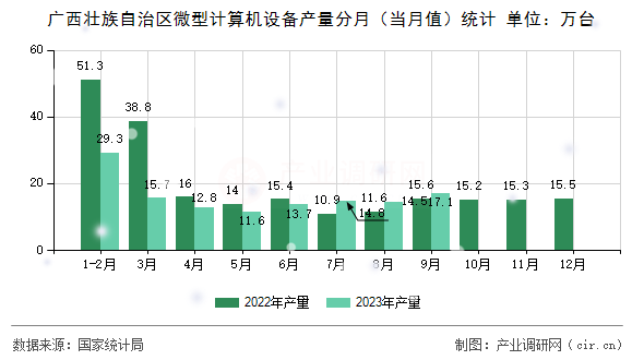 廣西壯族自治區(qū)微型計(jì)算機(jī)設(shè)備產(chǎn)量分月（當(dāng)月值）統(tǒng)計(jì)
