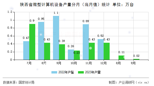 陜西省微型計(jì)算機(jī)設(shè)備產(chǎn)量分月（當(dāng)月值）統(tǒng)計(jì)