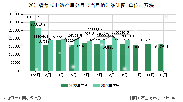 浙江省集成電路產(chǎn)量分月(當月值)統(tǒng)計圖 浙江省集成電路產(chǎn)量分月(當月值)統(tǒng)計圖