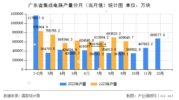 廣東省集成電路產(chǎn)量分月（當(dāng)月值）統(tǒng)計(jì)圖