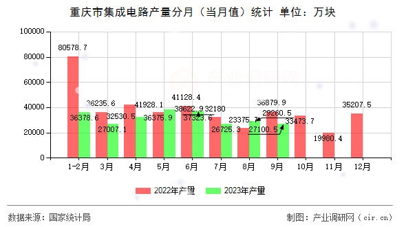 重慶市集成電路產(chǎn)量分月（當(dāng)月值）統(tǒng)計(jì)
