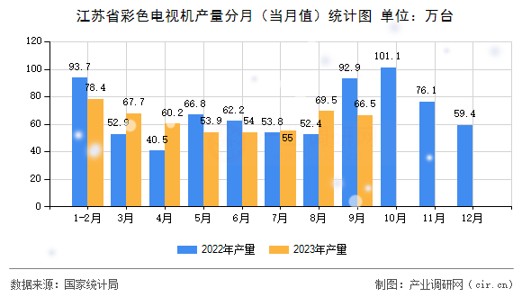 江蘇省彩色電視機(jī)產(chǎn)量分月（當(dāng)月值）統(tǒng)計(jì)圖