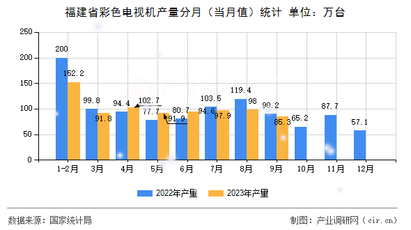 福建省彩色電視機產(chǎn)量分月（當(dāng)月值）統(tǒng)計