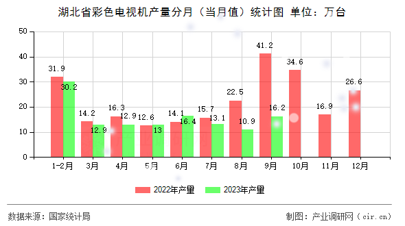 湖北省彩色電視機產(chǎn)量分月（當月值）統(tǒng)計圖