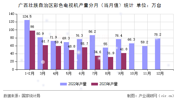 廣西壯族自治區(qū)彩色電視機產(chǎn)量分月（當(dāng)月值）統(tǒng)計