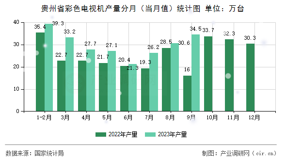 貴州省彩色電視機產(chǎn)量分月(當(dāng)月值)統(tǒng)計圖 貴州省彩色電視機產(chǎn)量分月(當(dāng)月值)統(tǒng)計圖