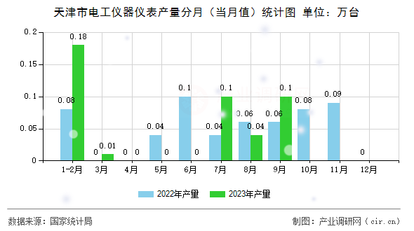 天津市電工儀器儀表產(chǎn)量分月（當月值）統(tǒng)計圖