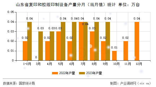 山東省復印和膠版印制設備產量分月（當月值）統(tǒng)計