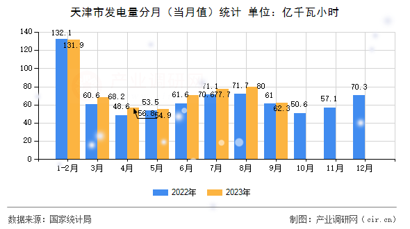 天津市發(fā)電量分月(當(dāng)月值)統(tǒng)計(jì) 天津市發(fā)電量分月(當(dāng)月值)統(tǒng)計(jì)