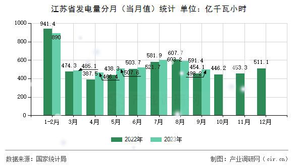 江蘇省發(fā)電量分月(當(dāng)月值)統(tǒng)計(jì) 江蘇省發(fā)電量分月(當(dāng)月值)統(tǒng)計(jì)