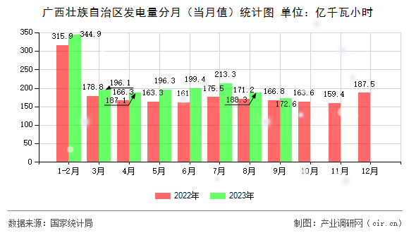 廣西壯族自治區(qū)發(fā)電量分月（當(dāng)月值）統(tǒng)計(jì)圖