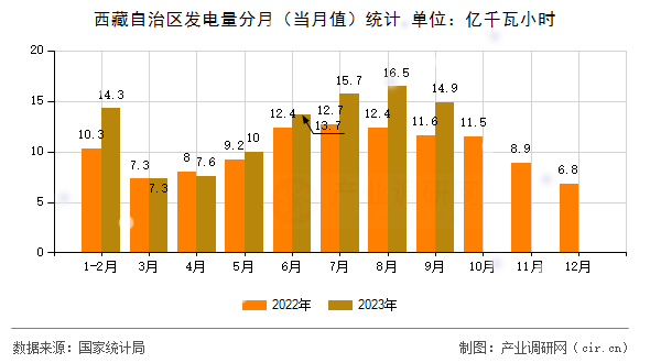 西藏自治區(qū)發(fā)電量分月（當(dāng)月值）統(tǒng)計