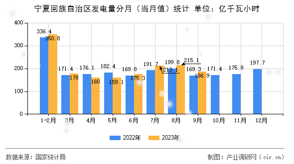 寧夏回族自治區(qū)發(fā)電量分月（當月值）統(tǒng)計