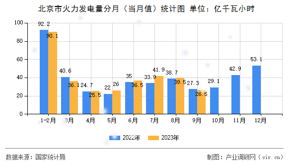北京市火力發(fā)電量分月（當(dāng)月值）統(tǒng)計(jì)圖