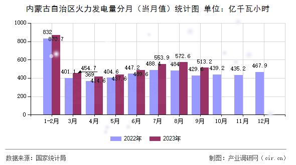 內蒙古自治區(qū)火力發(fā)電量分月（當月值）統(tǒng)計圖
