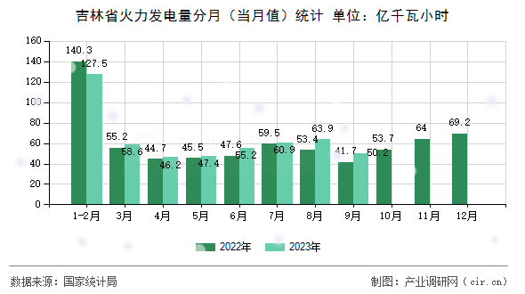 吉林省火力發(fā)電量分月(當(dāng)月值)統(tǒng)計(jì) 吉林省火力發(fā)電量分月(當(dāng)月值)統(tǒng)計(jì)