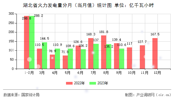 湖北省火力發(fā)電量分月（當(dāng)月值）統(tǒng)計(jì)圖