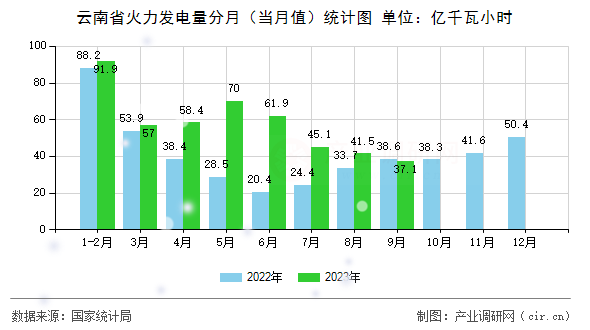 云南省火力發(fā)電量分月(當月值)統(tǒng)計圖 云南省火力發(fā)電量分月(當月值)統(tǒng)計圖