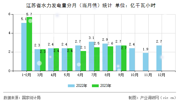 江蘇省水力發(fā)電量分月（當月值）統(tǒng)計