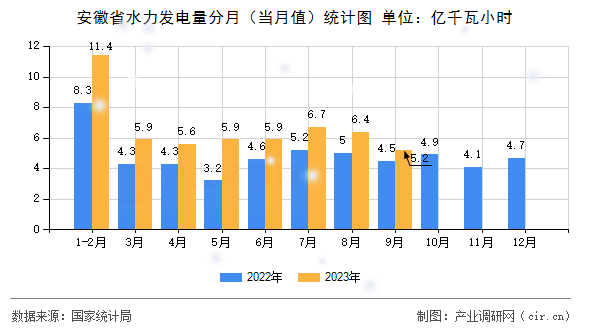安徽省水力發(fā)電量分月(當(dāng)月值)統(tǒng)計(jì)圖 安徽省水力發(fā)電量分月(當(dāng)月值)統(tǒng)計(jì)圖