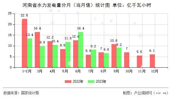 河南省水力發(fā)電量分月(當(dāng)月值)統(tǒng)計(jì)圖 河南省水力發(fā)電量分月(當(dāng)月值)統(tǒng)計(jì)圖