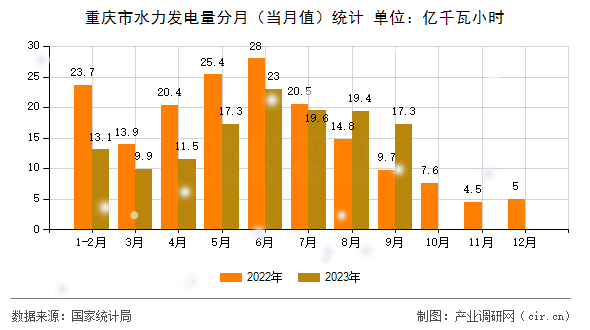 重慶市水力發(fā)電量分月(當(dāng)月值)統(tǒng)計(jì) 重慶市水力發(fā)電量分月(當(dāng)月值)統(tǒng)計(jì)