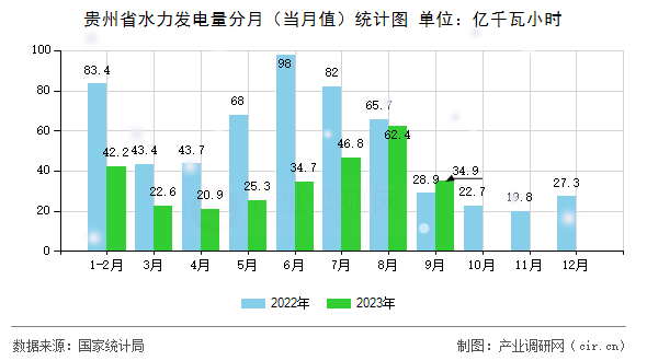貴州省水力發(fā)電量分月（當月值）統(tǒng)計圖
