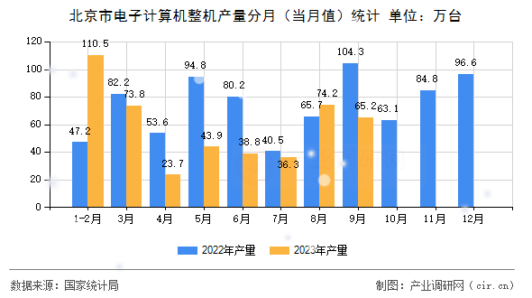 北京市電子計算機整機產(chǎn)量分月（當(dāng)月值）統(tǒng)計