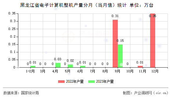 黑龍江省電子計算機(jī)整機(jī)產(chǎn)量分月（當(dāng)月值）統(tǒng)計